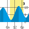 Nikiski tide chart for Friday, October 3, 2025