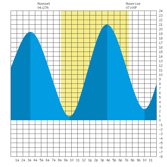 Nikiski tide chart for Saturday, October 4, 2025