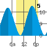 Nikiski tide chart for Sunday, October 5, 2025