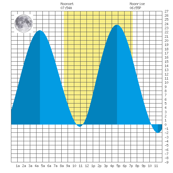 Nikiski tide chart for Monday, October 6, 2025