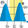 Nikiski tide chart for Monday, October 6, 2025