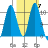 Nikiski tide chart for Tuesday, October 7, 2025