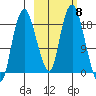 Nikiski tide chart for Wednesday, October 8, 2025