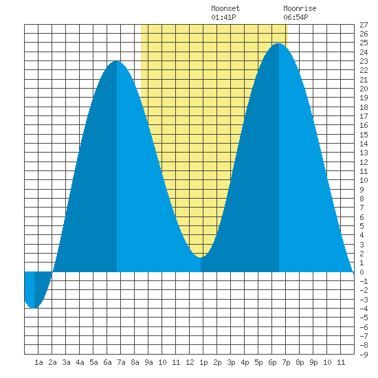 Nikiski tide chart for Thursday, October 9, 2025