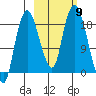 Nikiski tide chart for Thursday, October 9, 2025