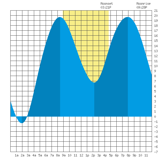 Nikiski tide chart for Monday, November 10, 2025