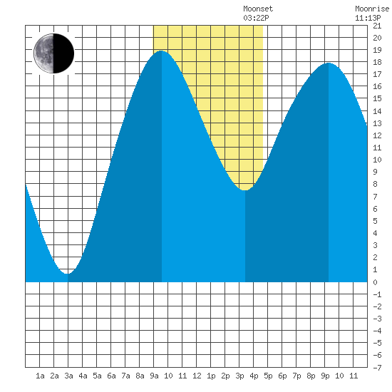Nikiski tide chart for Tuesday, November 11, 2025