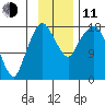 Nikiski tide chart for Tuesday, November 11, 2025