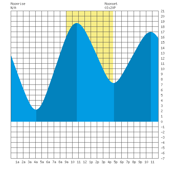 Nikiski tide chart for Wednesday, November 12, 2025
