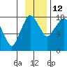 Nikiski tide chart for Wednesday, November 12, 2025