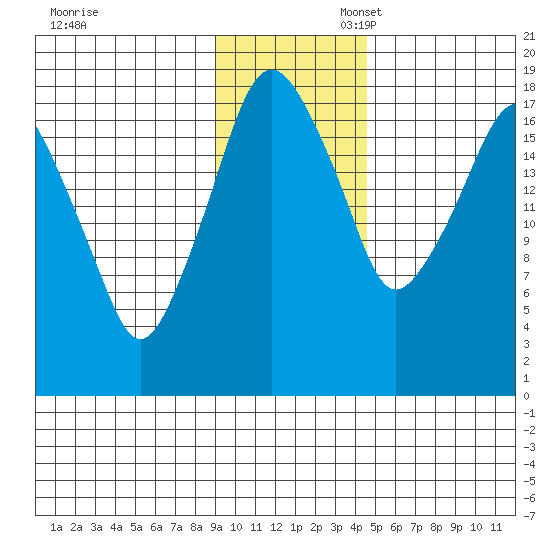 Nikiski tide chart for Thursday, November 13, 2025