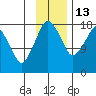 Nikiski tide chart for Thursday, November 13, 2025