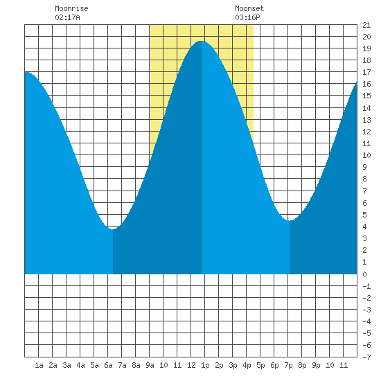 Nikiski tide chart for Friday, November 14, 2025
