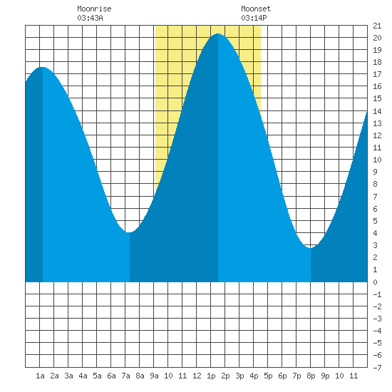 Nikiski tide chart for Saturday, November 15, 2025