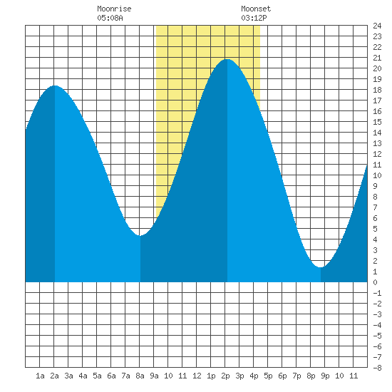 Nikiski tide chart for Sunday, November 16, 2025