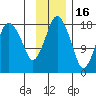 Nikiski tide chart for Sunday, November 16, 2025