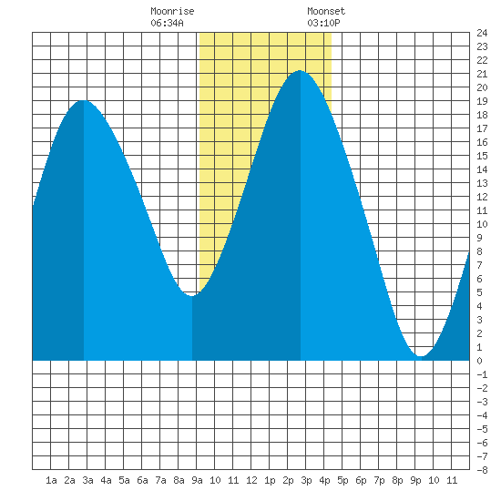 Nikiski tide chart for Monday, November 17, 2025