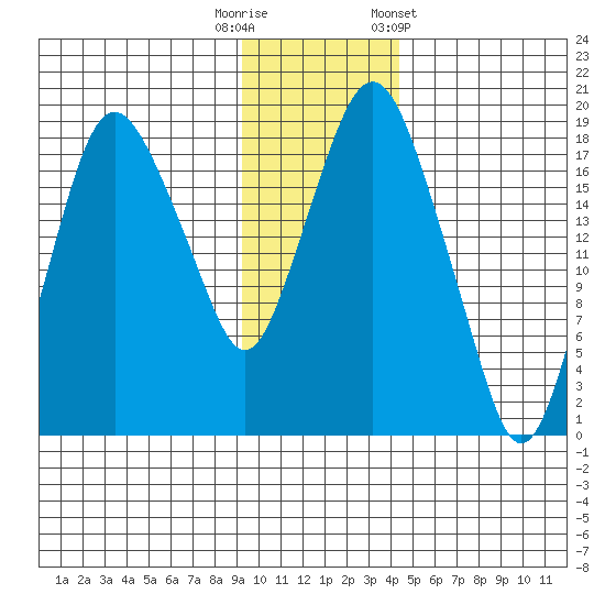 Nikiski tide chart for Tuesday, November 18, 2025