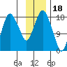 Nikiski tide chart for Tuesday, November 18, 2025