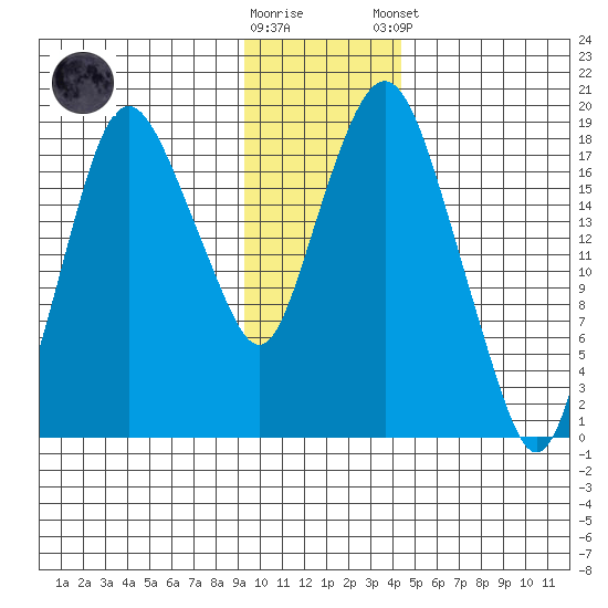 Nikiski tide chart for Wednesday, November 19, 2025