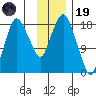 Nikiski tide chart for Wednesday, November 19, 2025