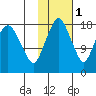 Nikiski tide chart for Saturday, November 1, 2025