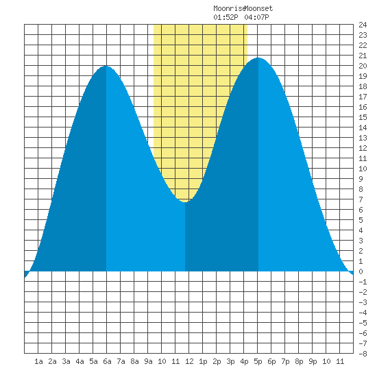 Nikiski tide chart for Saturday, November 22, 2025