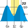Nikiski tide chart for Saturday, November 22, 2025