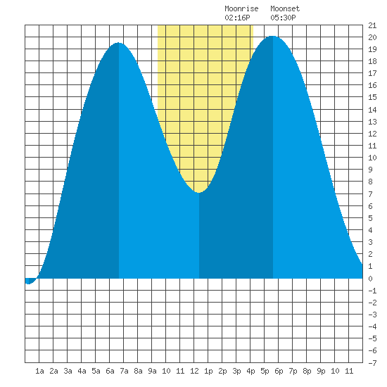 Nikiski tide chart for Sunday, November 23, 2025