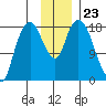 Nikiski tide chart for Sunday, November 23, 2025