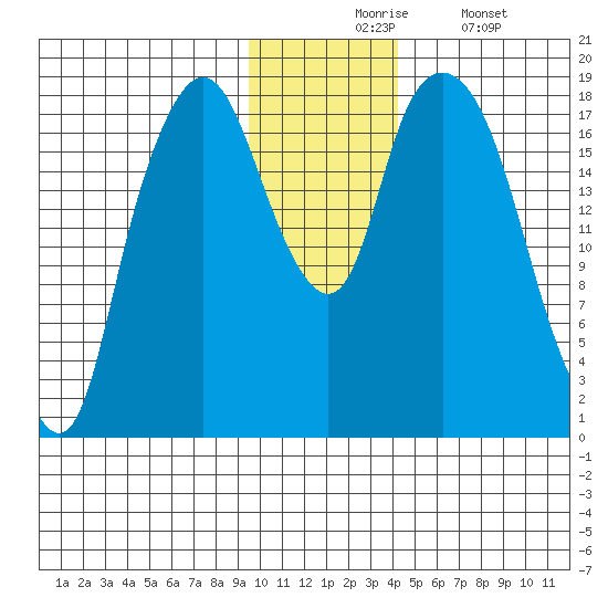 Nikiski tide chart for Monday, November 24, 2025