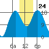 Nikiski tide chart for Monday, November 24, 2025