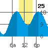 Nikiski tide chart for Tuesday, November 25, 2025