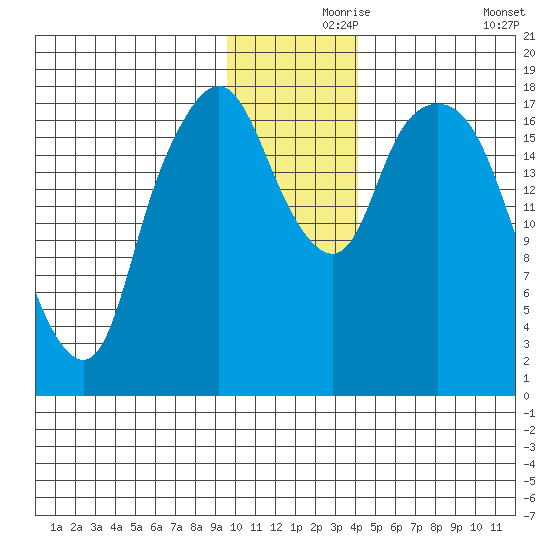 Nikiski tide chart for Wednesday, November 26, 2025