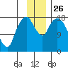 Nikiski tide chart for Wednesday, November 26, 2025
