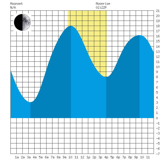 Nikiski tide chart for Thursday, November 27, 2025