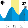 Nikiski tide chart for Thursday, November 27, 2025