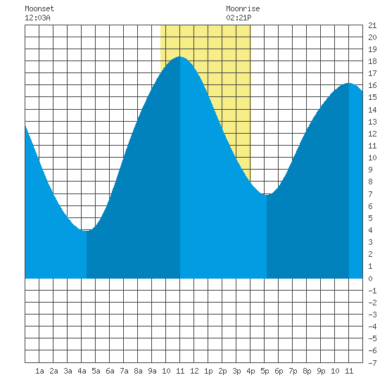 Nikiski tide chart for Friday, November 28, 2025