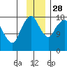Nikiski tide chart for Friday, November 28, 2025