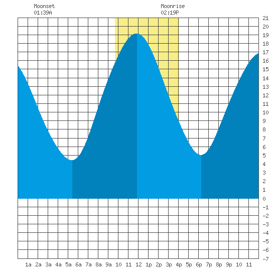 Nikiski tide chart for Saturday, November 29, 2025