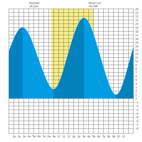 Nikiski tide chart for Sunday, November 2, 2025