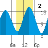 Nikiski tide chart for Sunday, November 2, 2025