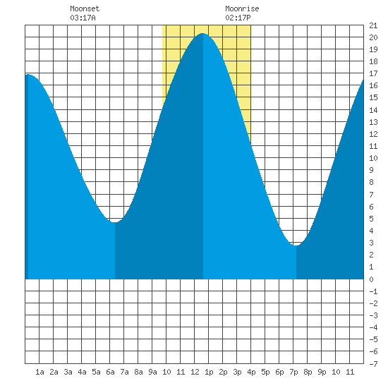 Nikiski tide chart for Sunday, November 30, 2025