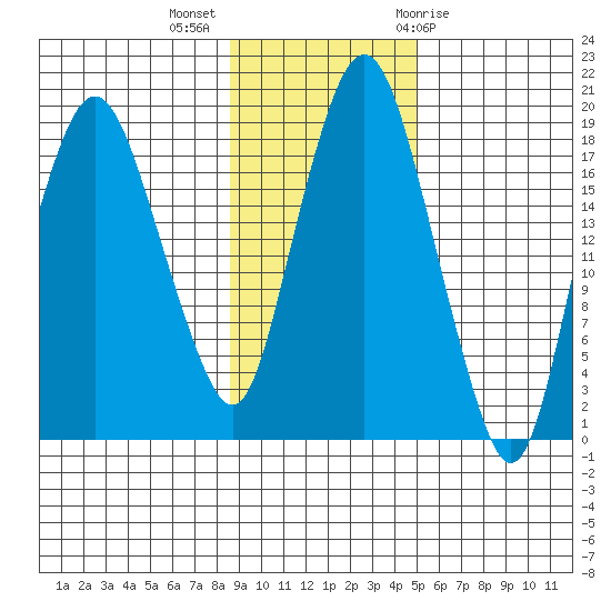 Nikiski tide chart for Monday, November 3, 2025