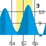 Nikiski tide chart for Monday, November 3, 2025