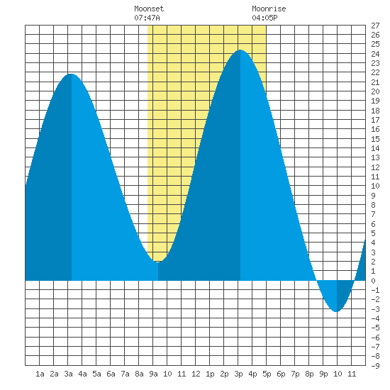 Nikiski tide chart for Tuesday, November 4, 2025