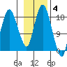 Nikiski tide chart for Tuesday, November 4, 2025