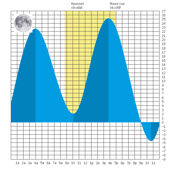 Nikiski tide chart for Wednesday, November 5, 2025