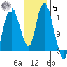 Nikiski tide chart for Wednesday, November 5, 2025