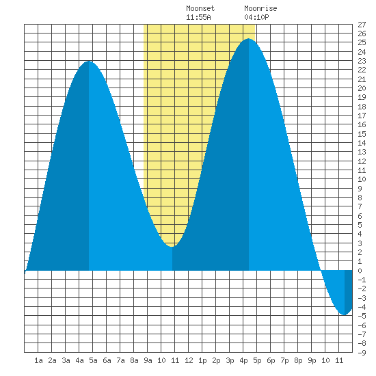 Nikiski tide chart for Thursday, November 6, 2025